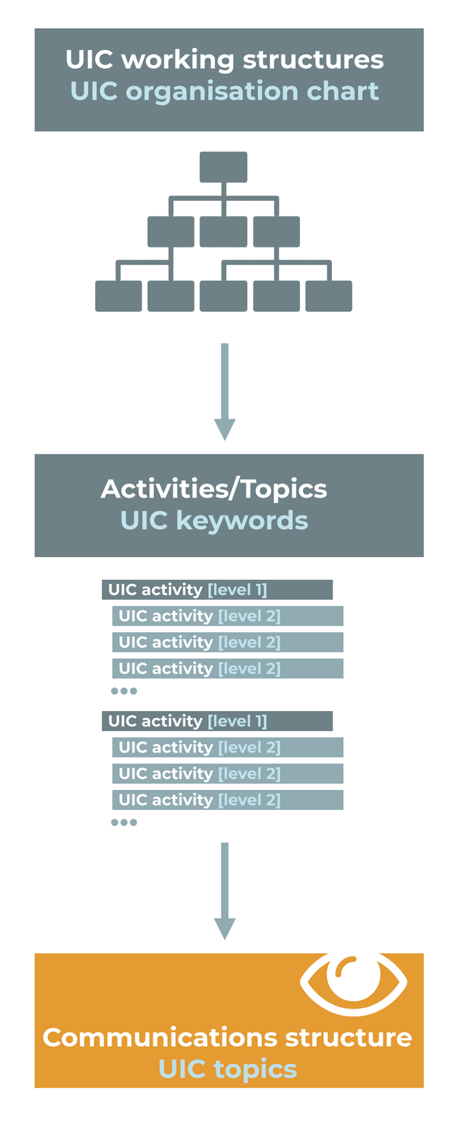 Diagram: Communications structure for all media (UIC topics)